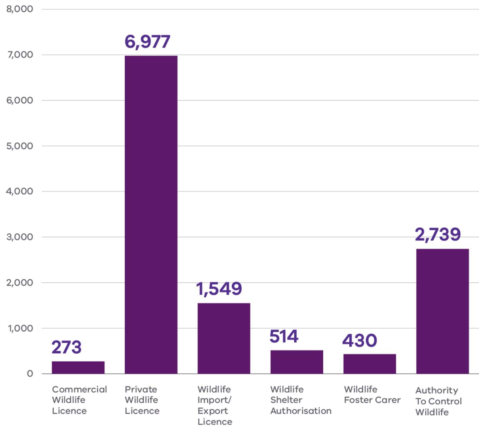 Figure showing the type and number of permits issued in 2020-21