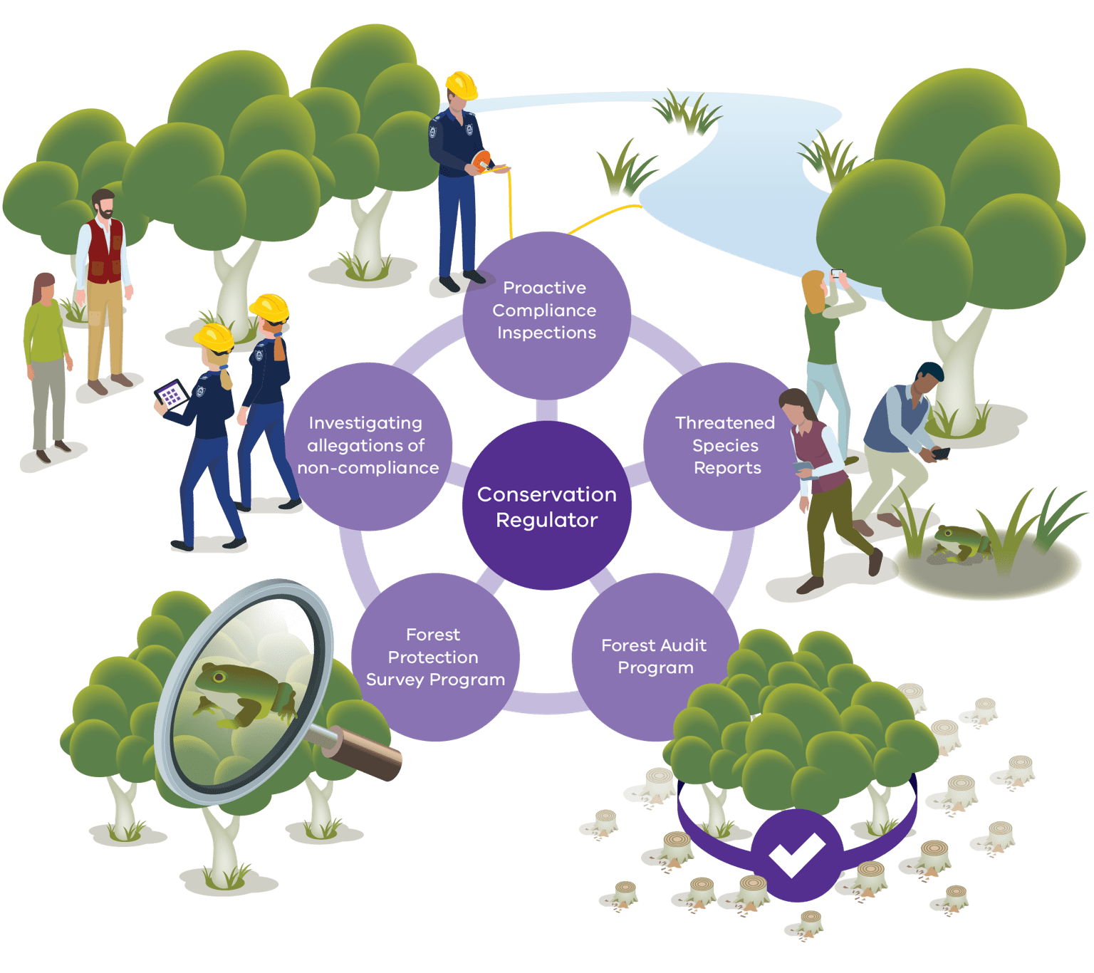 Diagram outlining the Conservation Regulator's approach to timber harvesting regulation