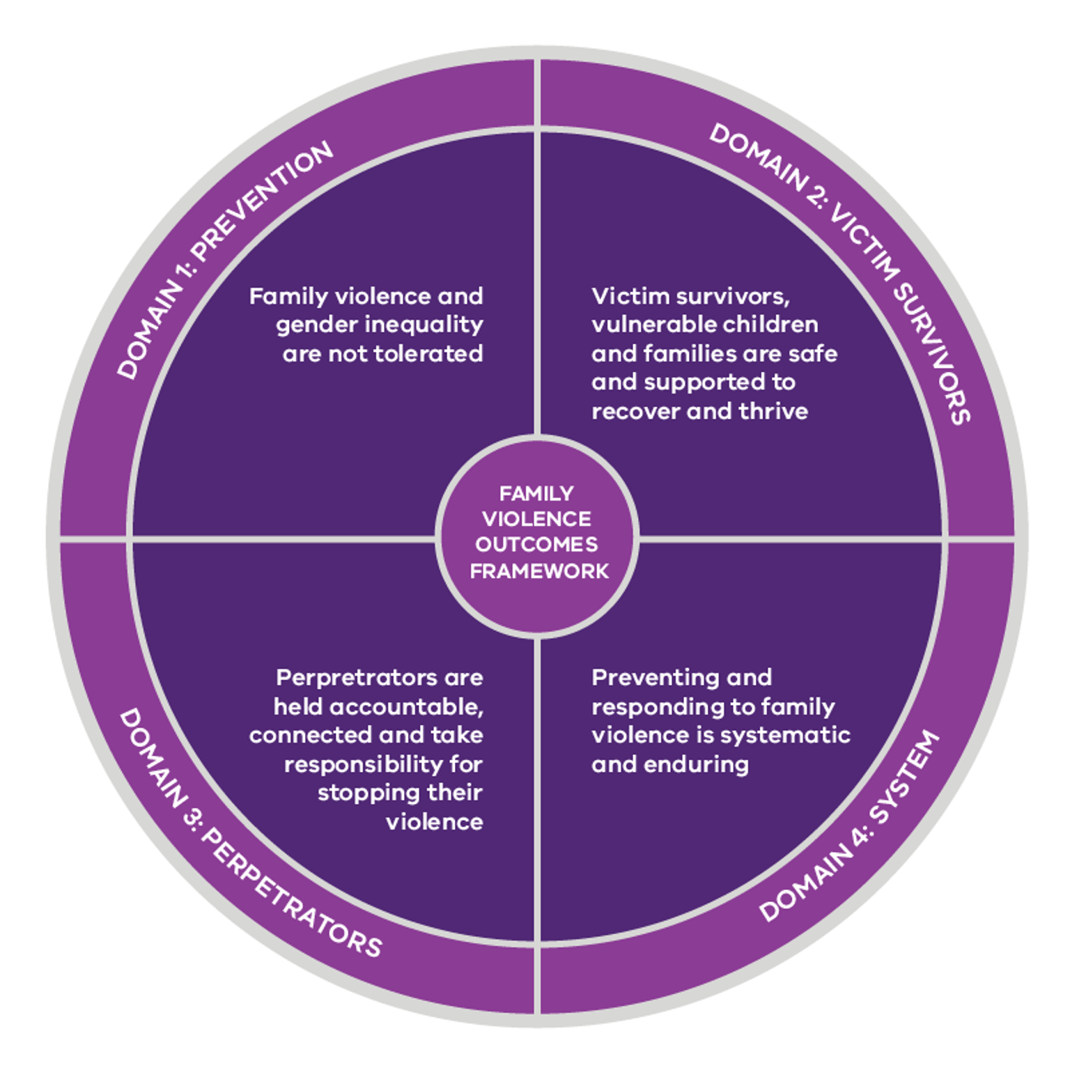 The graphic states the four domains of the Outcomes Framework from the previous paragraph.