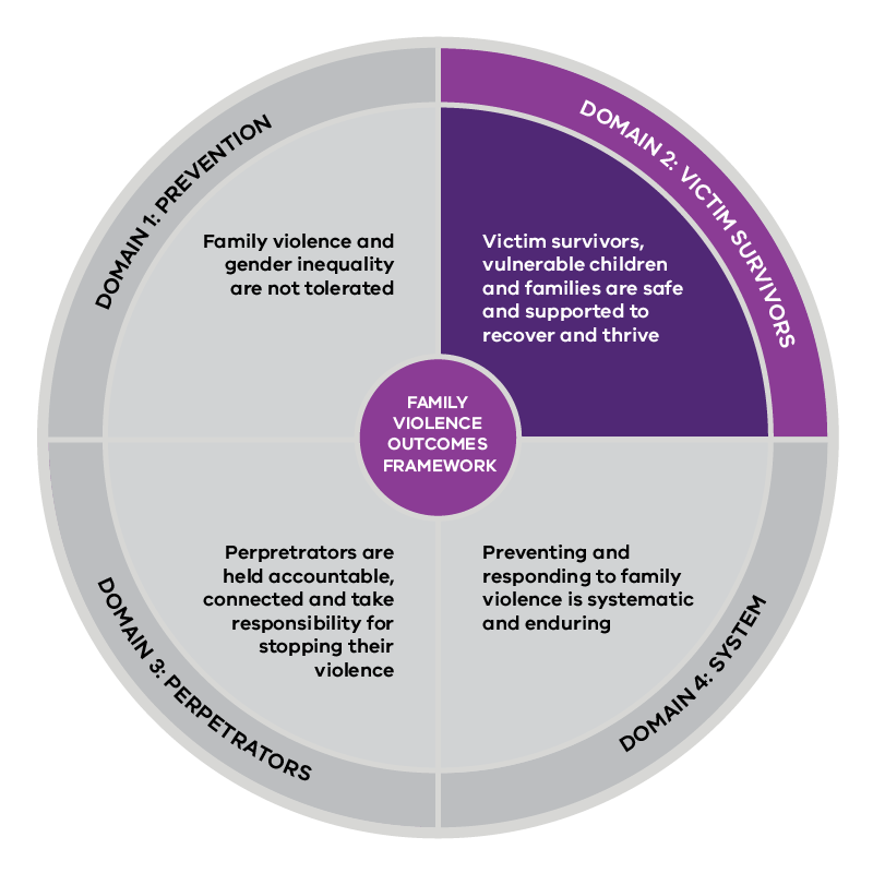 Domain 2: Victim survivors