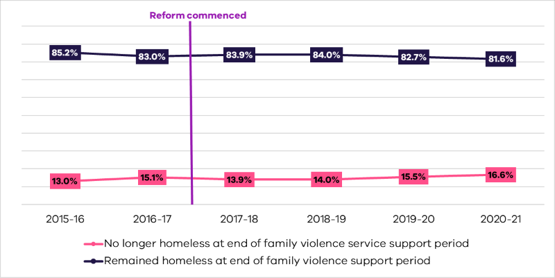 The data in this chart is discussed in the preceding paragraphs.