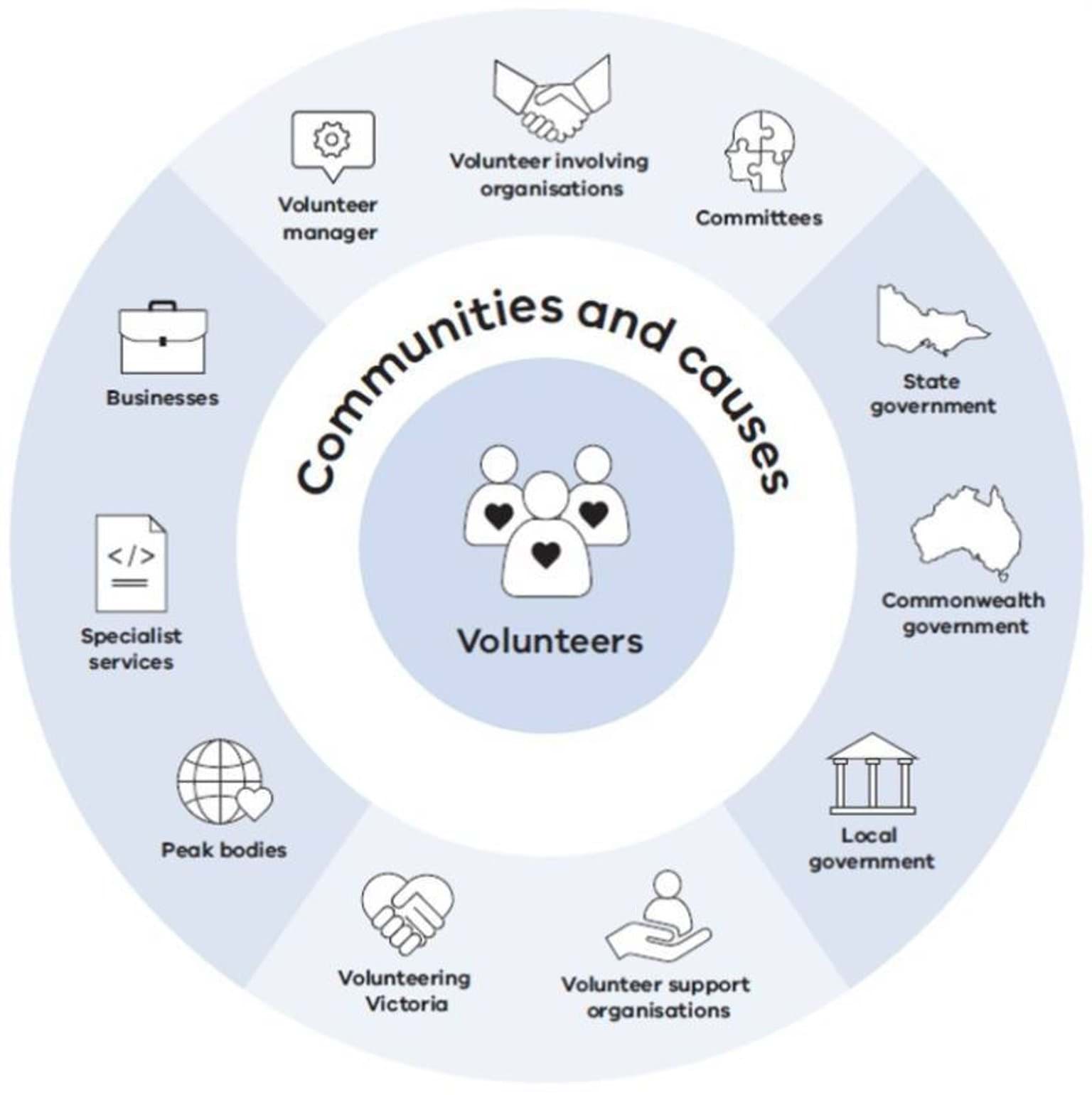 Victorian Volunteer Strategy 2022-2027 communities and causes