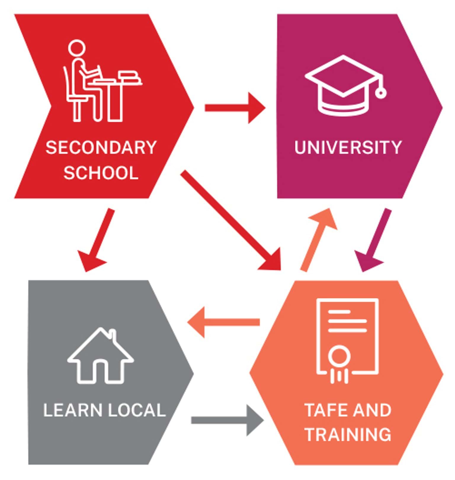 Post-secondary education and training student journey flow chart