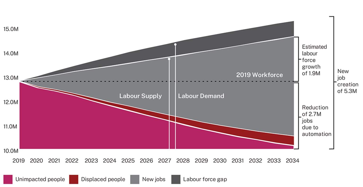 The graph shows the analysis of Australian industry and how 2.7 million jobs could be lost to automation over the 15 years to 2034 – with 4.5 million augmented by technology. But jobs grow overall.