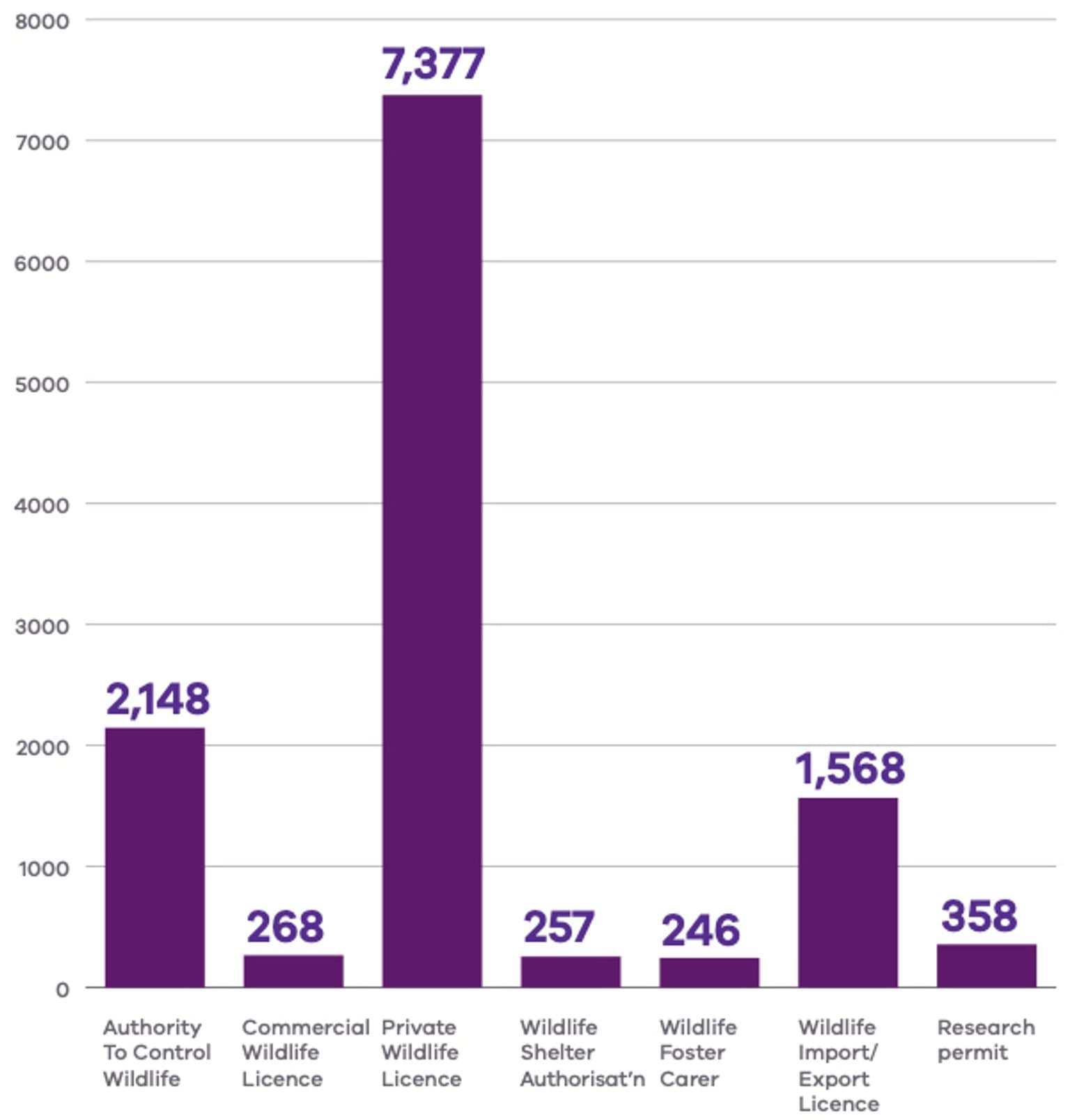 Figure 2 Permits issued in 2021-22
