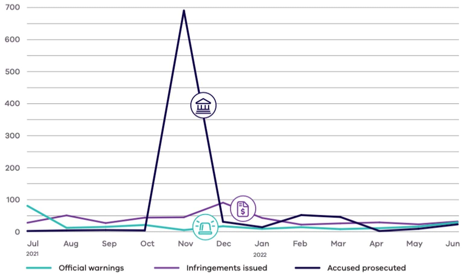 Figure 3 Monthly enforcement actions for 2021-22