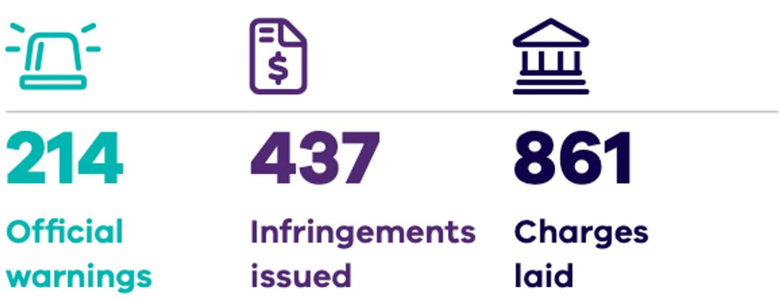 Total enforcement actions for 2021-22