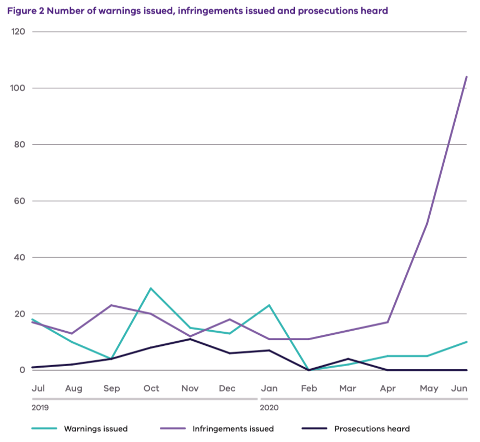 Figure 2 Number of warnings issued, infringements issued and prosecutions heard