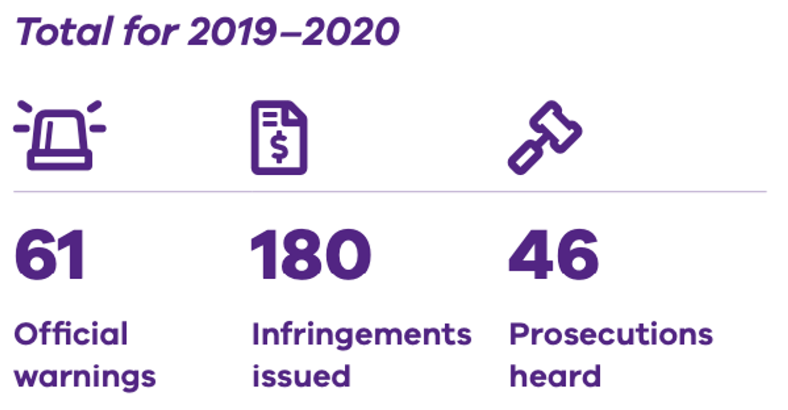 Total warnings, infringements and prosecutions issued for 2019-2020