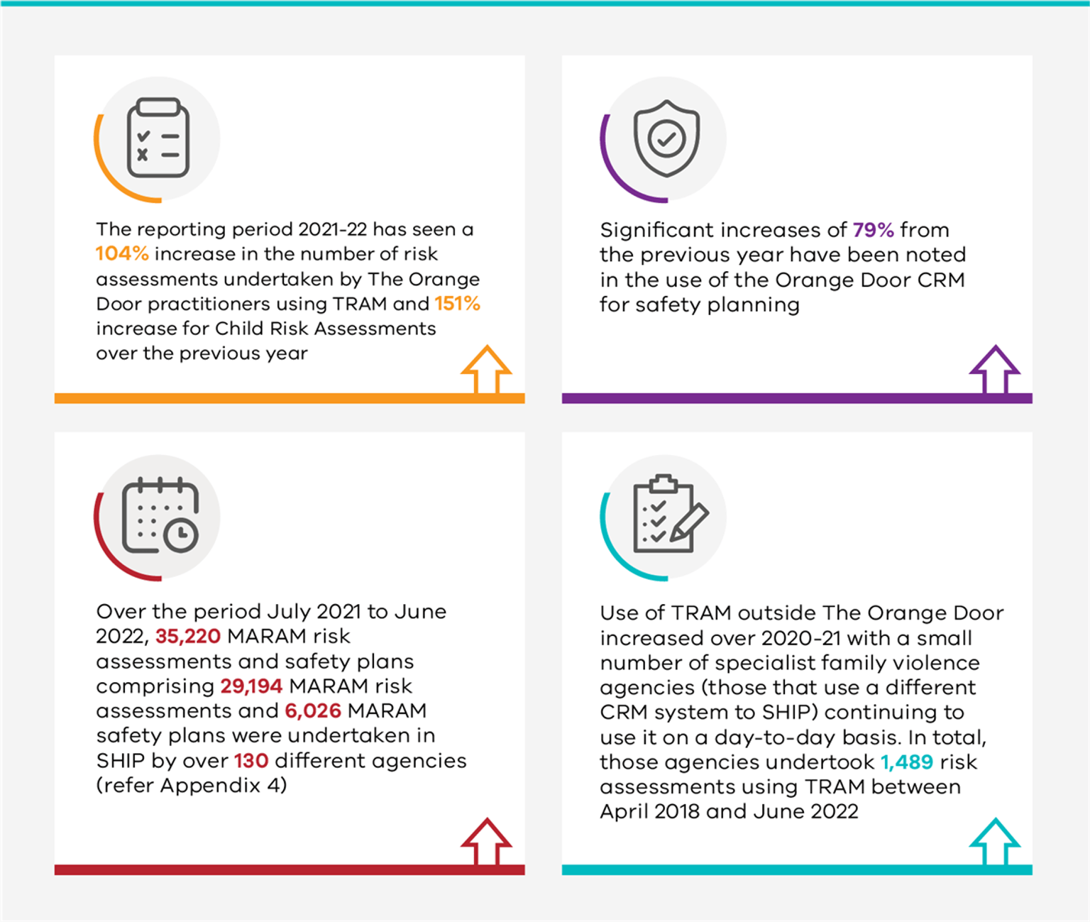 Graphic outlining following 4 key highlights in 2021-22: 1. The reporting period 2021-22 has seen a 104% increase in the number of risk assessments undertaken by The Orange Door practitioners using TRAM and 151% increase for Child Risk Assessments over the previous year. 2. Significant increases of 79% from the previous year have been noted in the use of the Orange Door CRM for safety planning. 3. Over the period July 2021 to June 2022, 35,220 MARAM risk assessments and safety plans comprising 29,194 MARAM