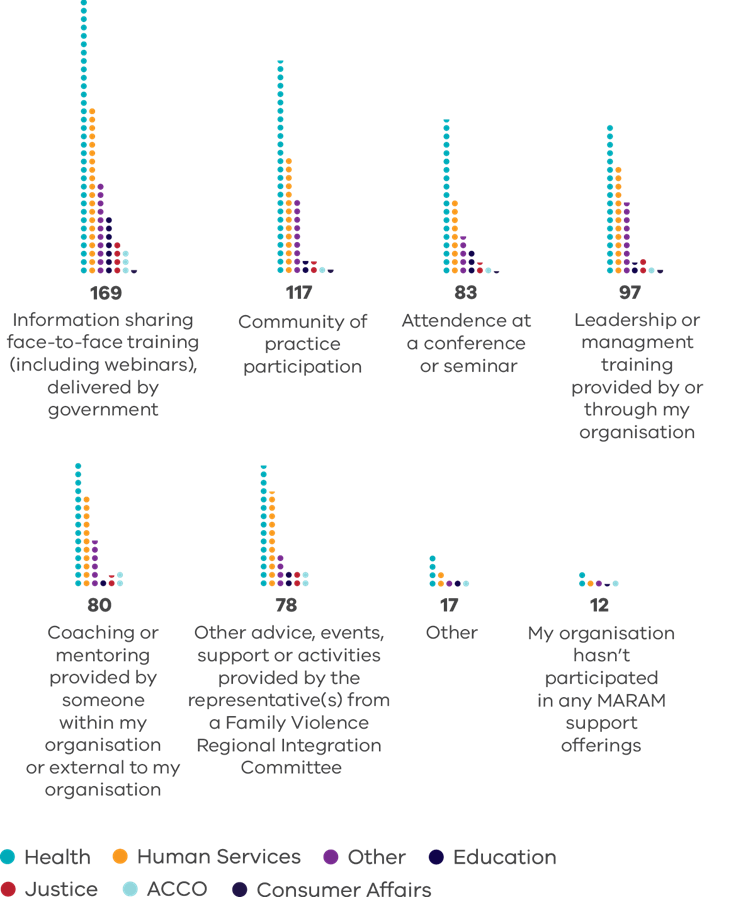 Graphic outlining additional training and support received by respondents, demarcated by sectors: • Information sharing face-to-face training (including webinars), delivered by government: 169 • Community of practice participation: 117 • Attendence at a conference or seminar: 83 • Leadership or managment training provided by or through my organisation: 97 • Coaching or mentoring provided by someone within my organisation or external to my organisation: 80 • Other advice, events, support or activities provid