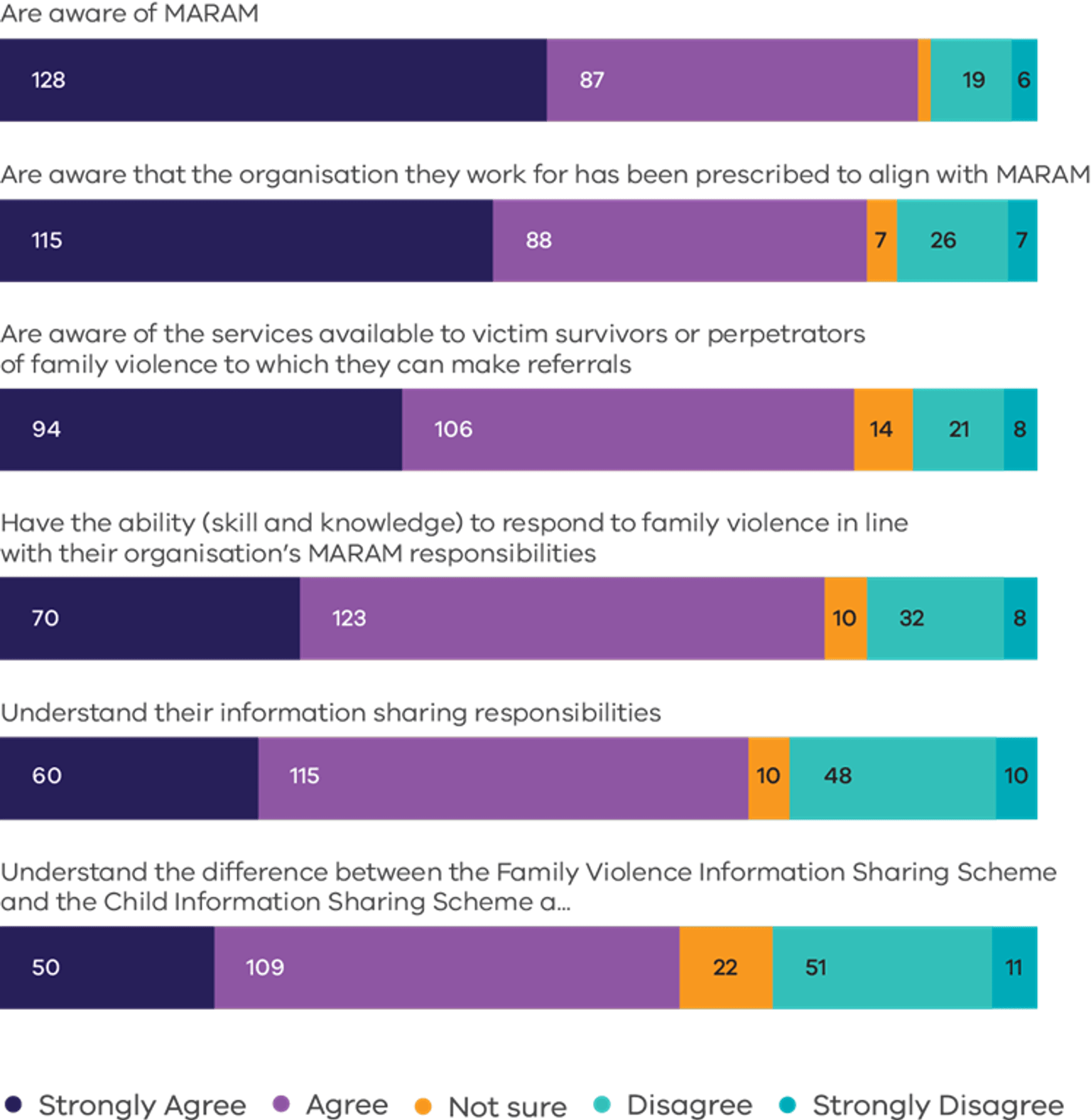 Bar graph outlining respondents’ awareness and understanding of MARAM and the related information-sharing schemes, based on the following statements: • Are aware of MARAM: 128 strongly agree, 87 agree, 3 not sure, 19 disagree and 6 Strongly disagree • Are aware that the organisation they work for has been prescribed to align with MARAM: 115 strongly agree, 88 agree, 7 not sure, 26 disagree and 7 Strongly disagree • Are aware of the services available to victim survivors or perpetrators of family violence to