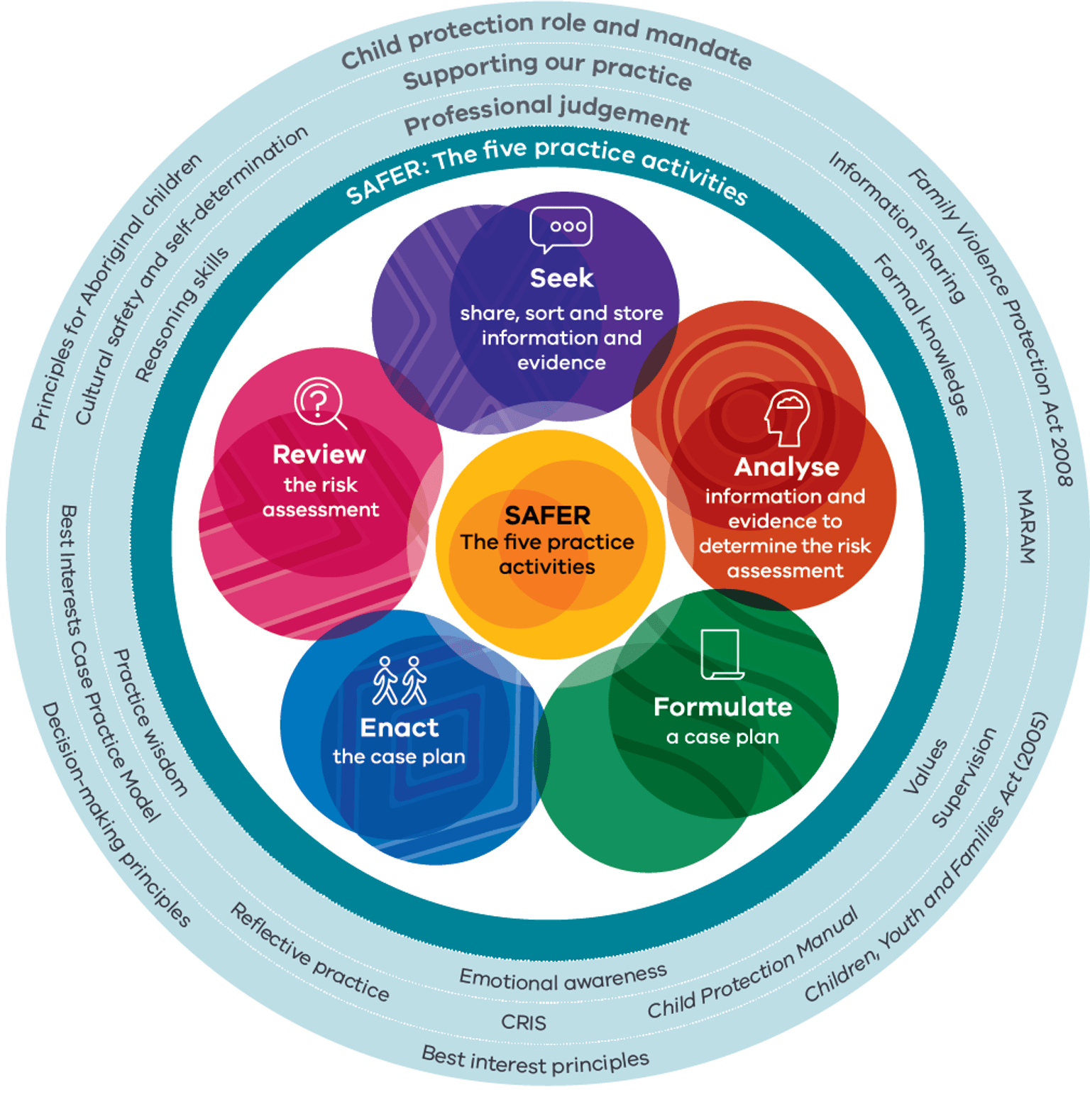 The five SAFER practice activities are: • Seek, share, sort and store information and evidence • Analyse information and evidence to determine the risk assessment • Formulate a case plan • Enact the case plan • Review the risk assessment Professional judgement: • Formal knowledge • Values • Emotional awareness • Practice wisdom • Reasoning skills Supporting our practice: • Information sharing • MARAM • Supervision • Child Protection Manual • CRIS • Reflective practice • Best Interests Case Practice Model •