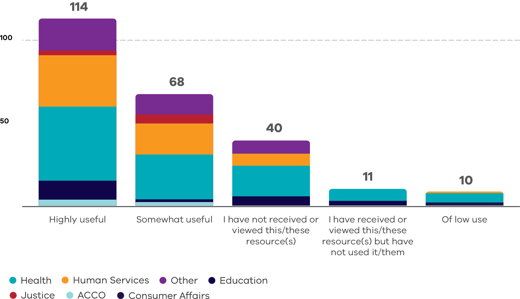Bar graph outlining the communications and information received from Family Safety Victoria, classified as follows showing sector breakdowns: - Highly useful: 114 - Somewhat useful: 68 - I have not received or viewed this/these resources(s): 40 - I have received or viewed this/these resources(s) but have not used it/them: 11 - Of low use: 10