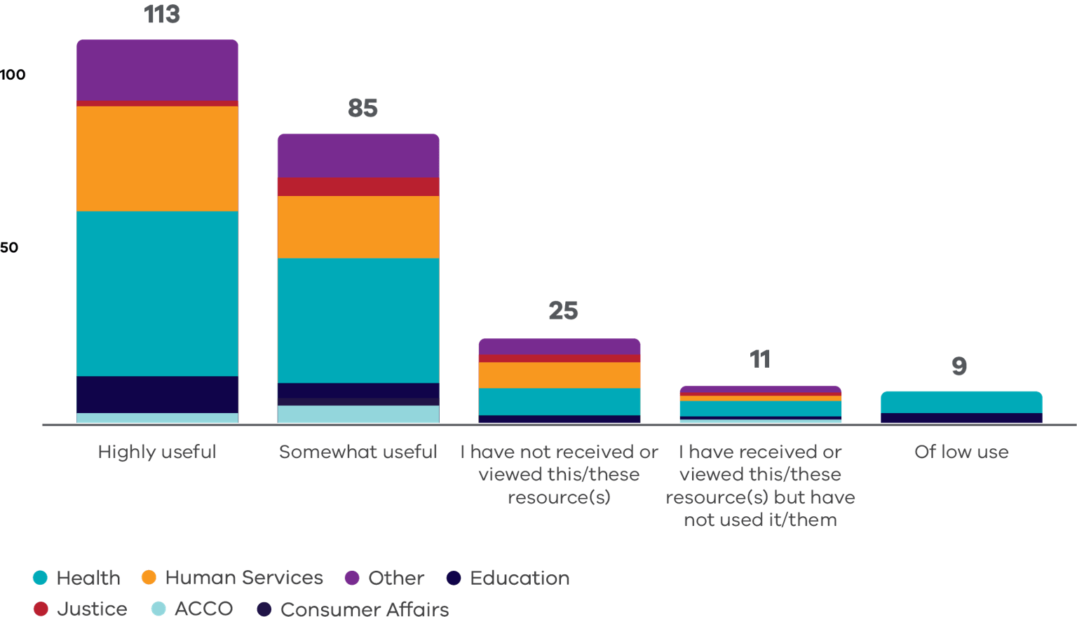 Bar graph outlining the communications and information received from funding government department or agency, classified as follows showing sector breakdowns: • Highly useful: 113 • Somewhat useful: 85 • I have not received or viewed this/these resources(s): 25 • I have received or viewed this/these resources(s) but have not used it/them: 9 • Of low use: 11