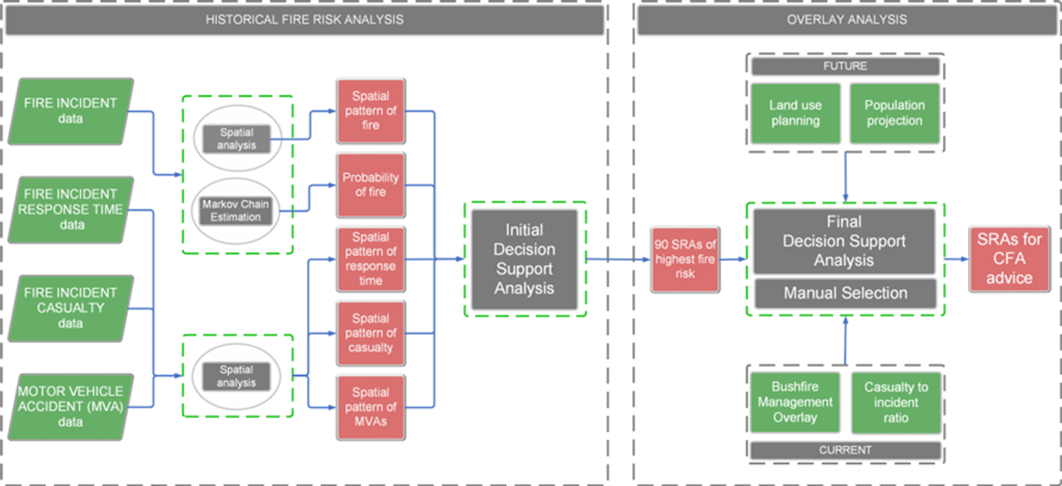 visual display of the fire risk assessment methodology, beginning with the data from incidents using historical fire analysis, and then continuing on with the overlay analysis of the SRAs.