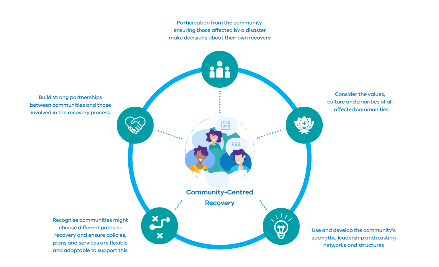 The image shows a diagram with community-led recovery at the centre of recovery decisions and effort when working with Aboriginal communities in Victoria. ERV’s role is to support the effective preparedness, establishment and delivery of Aboriginal community-led recovery processes.