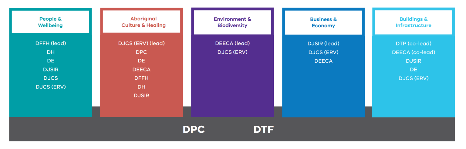 The image shows which departments are responsible and involved in various lines of recovery across Victoria, split between Department of Premier and Cabinet and Department of Treasury and Finance.