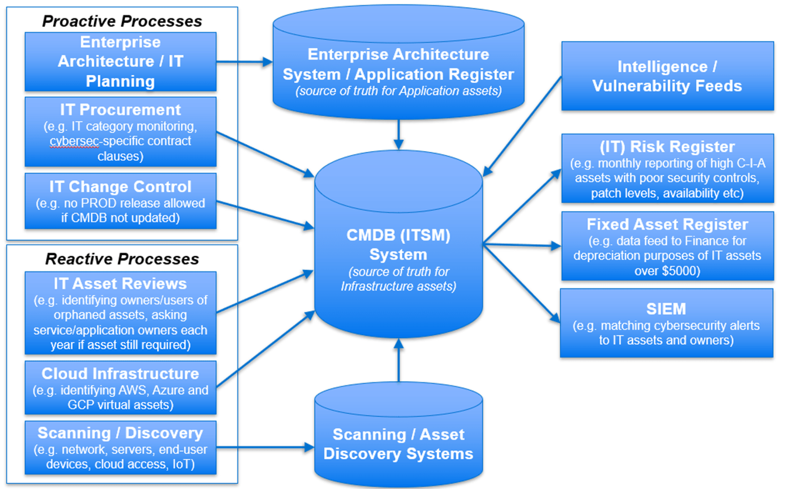 The diagram is of a technology ecosystem that has the CMDB (ITSM) system at its core. It is the source of truth for infrastructure assets. Inputs on the left include: Proactive Processes, such as Enterprise Architecture / IT Planning, IT Procurement, IT Change Control. Enterprise Architecture System / Application Register, which is the source of truth for Application assets. Its inputs are Enterprise Architecture / IT Planning. Reactive Processes, such as IT Asset Reviews, Cloud Infrastructure, Scannining/D