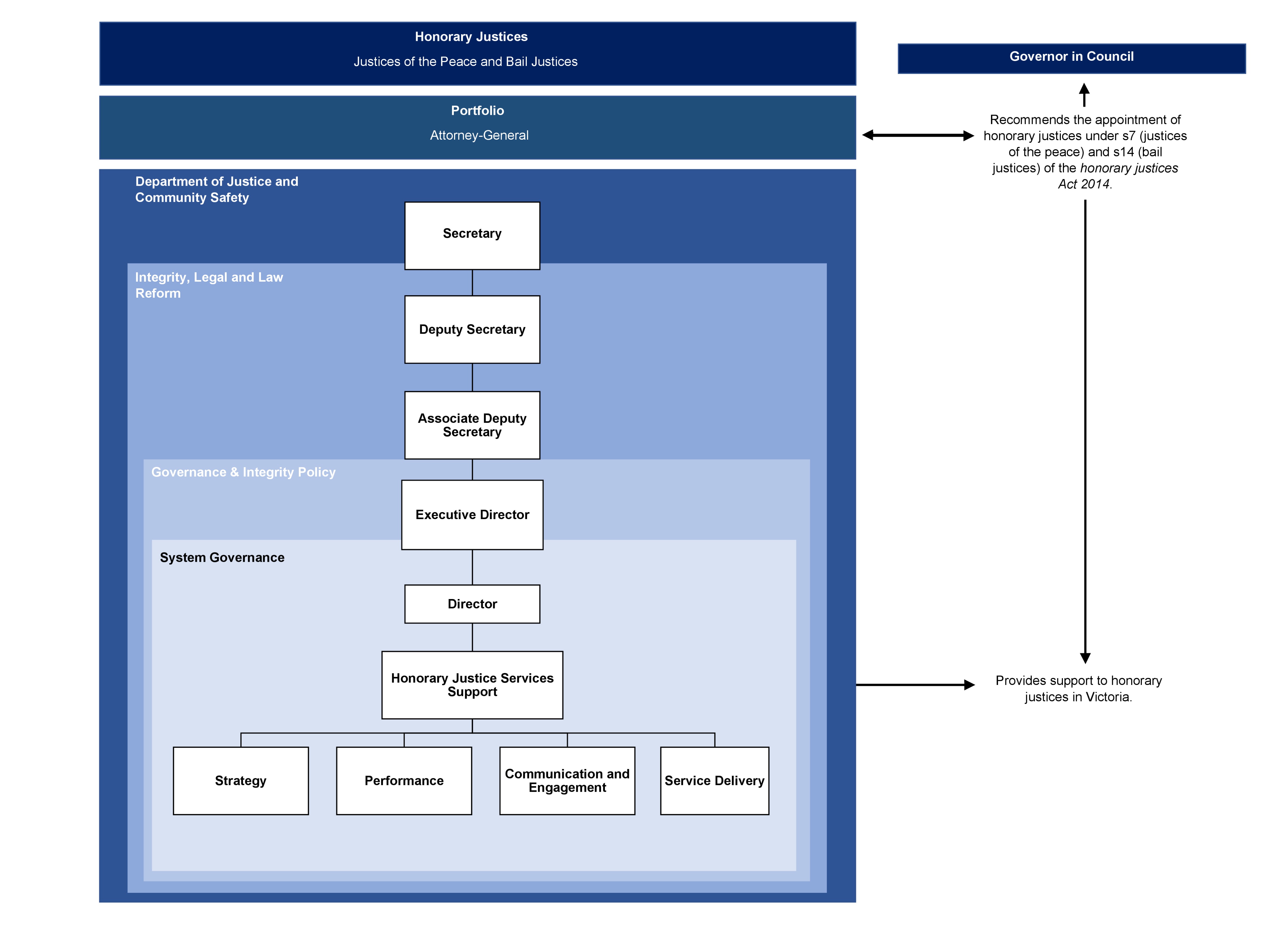 This chart is a visual tool that explains the relationships between different teams and employees within the Department, as well as how honorary justices are recruited.