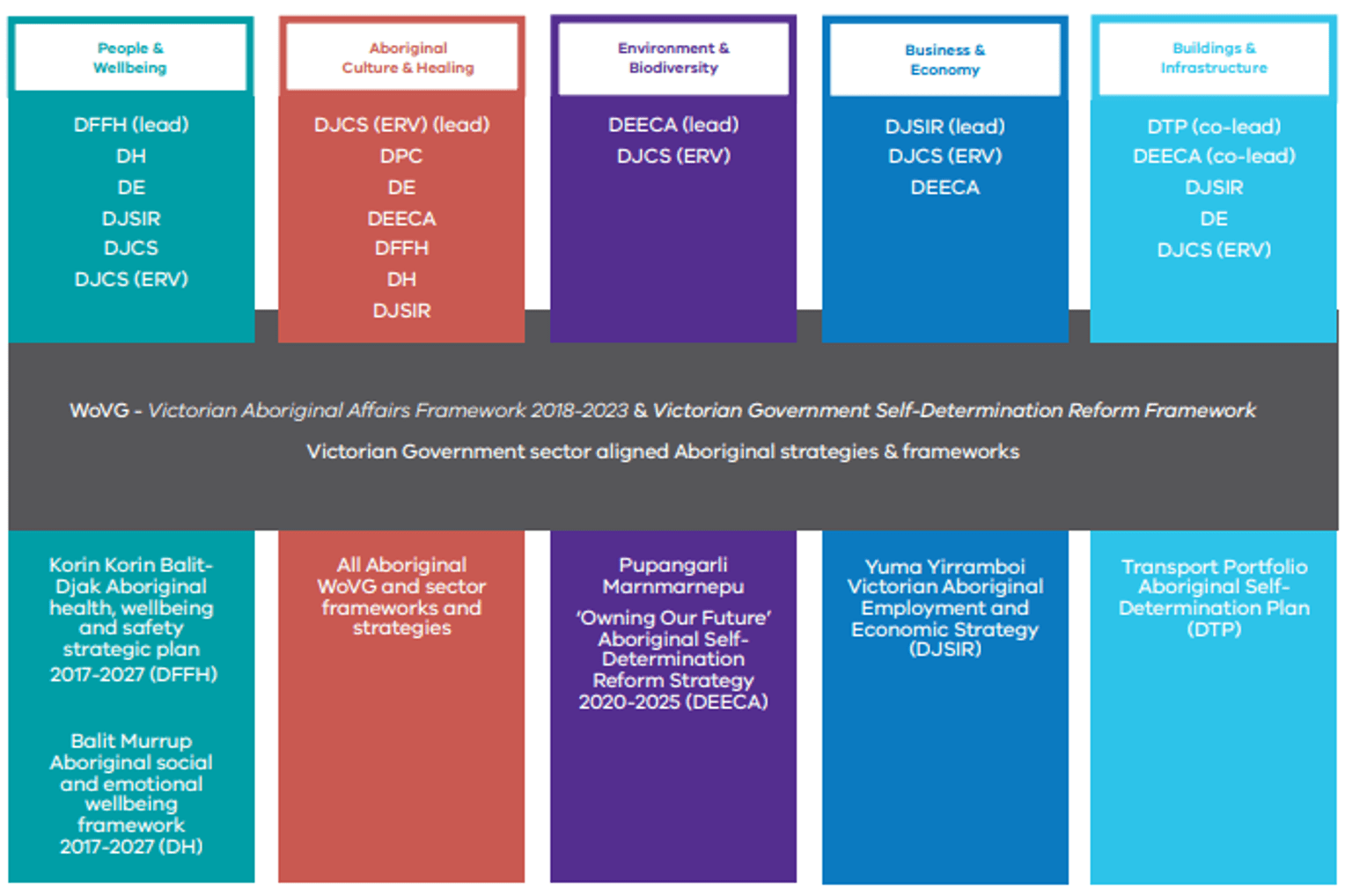 The Recovery Framework diagram shows the 5 lines of recovery and its response to whole of Victorian Government and sector specific Aboriginal frameworks and strategies