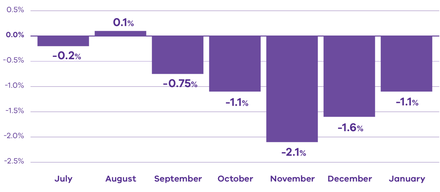 Figure 2 Example data showing the Koala Index over time. This graph is not based on real data. July to January. 