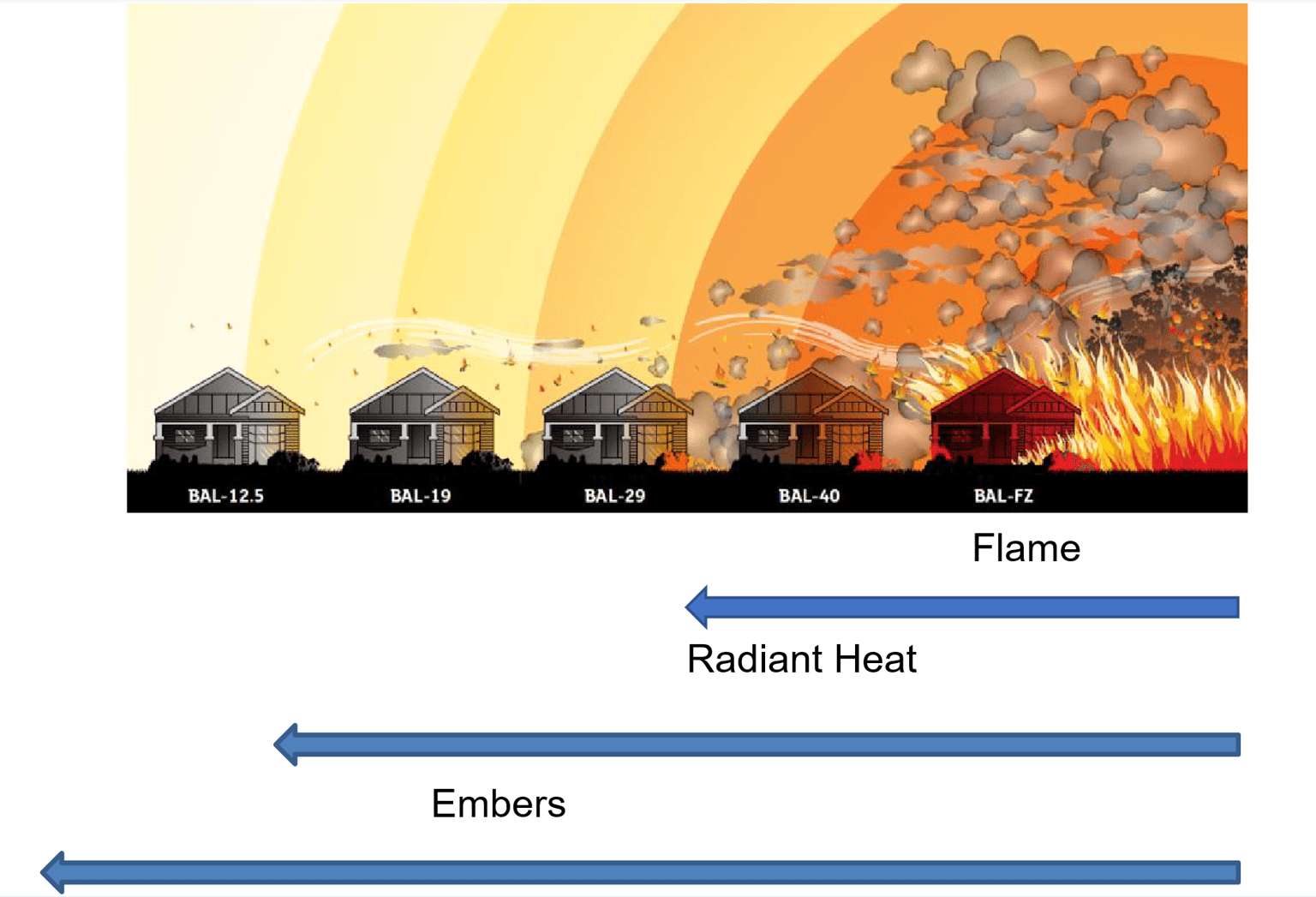 The diagram shows how building your property further away from bushland affects the type of construction that is required. There is an image of fire and images of houses lined up near fire and then gradually further away and the BAL rating which reduces the further away the house is from the fire. 