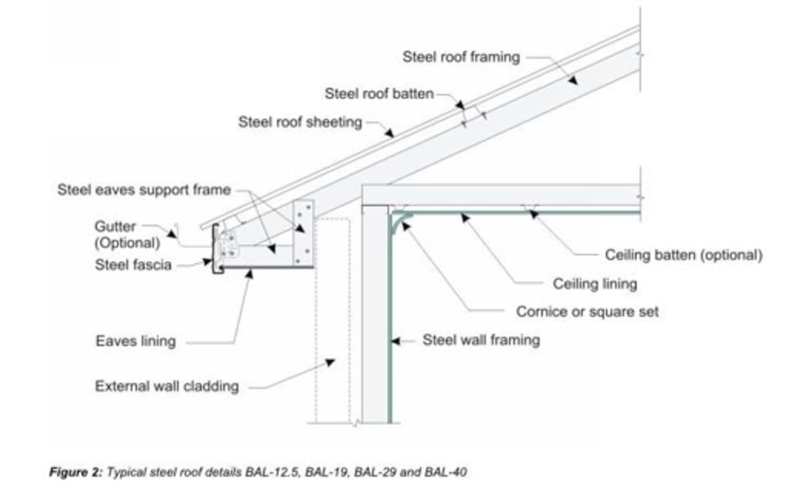 Image shows a diagram of the roof of a house that's made from steel frame. There are arrows pointing to all the areas of the roof that are non-combustible, for example the eves lining, external wall cladding, steel roof sheeting.  