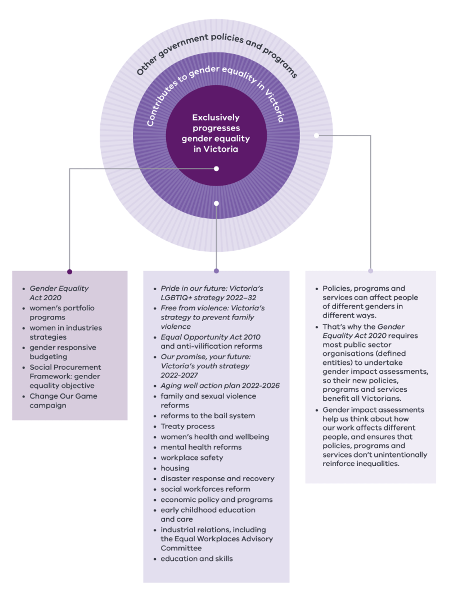 Figure 1. Gender equality architecture in Victoria
