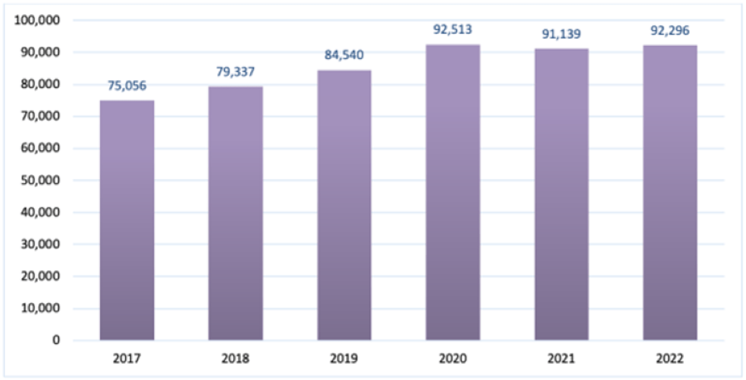 A graph showing family violence incidents reported to police over a five-year trend in Victoria