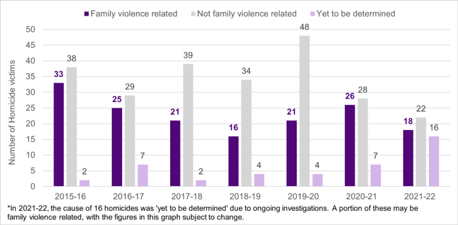 A graph of the number of homicide victims in Victoria from 2015 – 2022