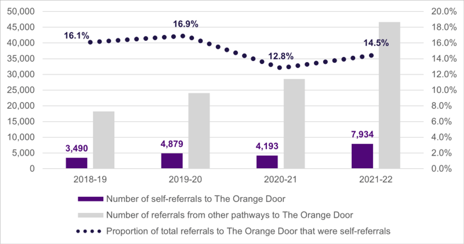 A graph of self-referrals to The Orange Door in Victoria, from 2018 to 2022