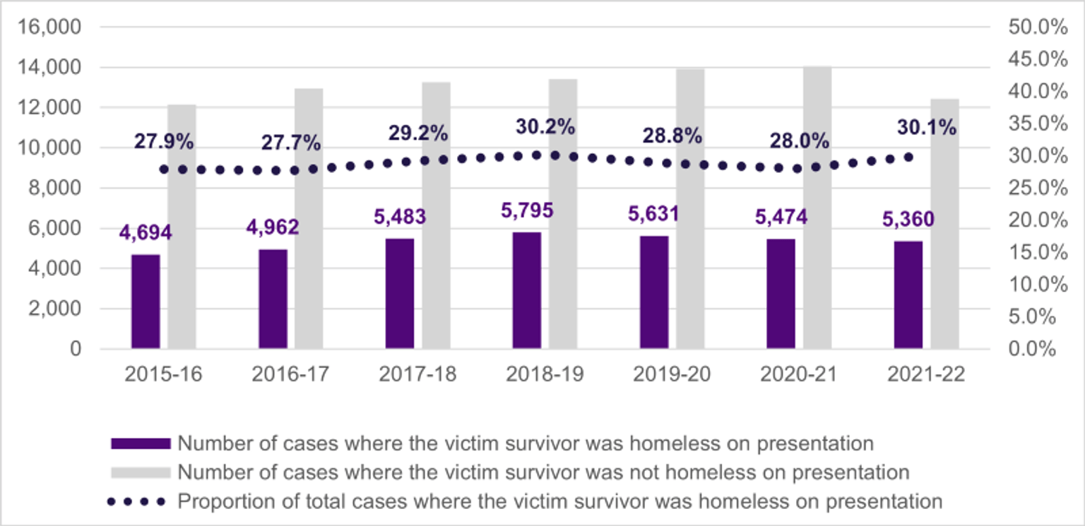 A graph of victim survivors who are homeless or without a permanent place to live in Victoria from 2015 to 2022