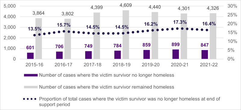 A graph of victim survivors who experience an improvement in their housing situation after receiving a service in Victoria from 2015 to 2022