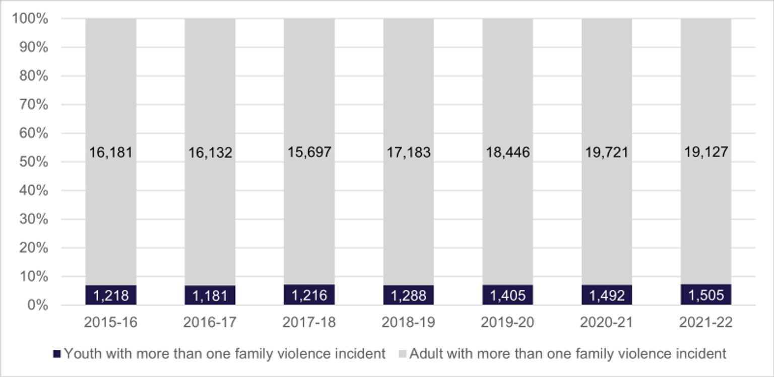 A graph describing the number and proportion of people using violence in more than one incident, by age – Children (17 and under) and Adult (18 and older), from 2015 to 2022