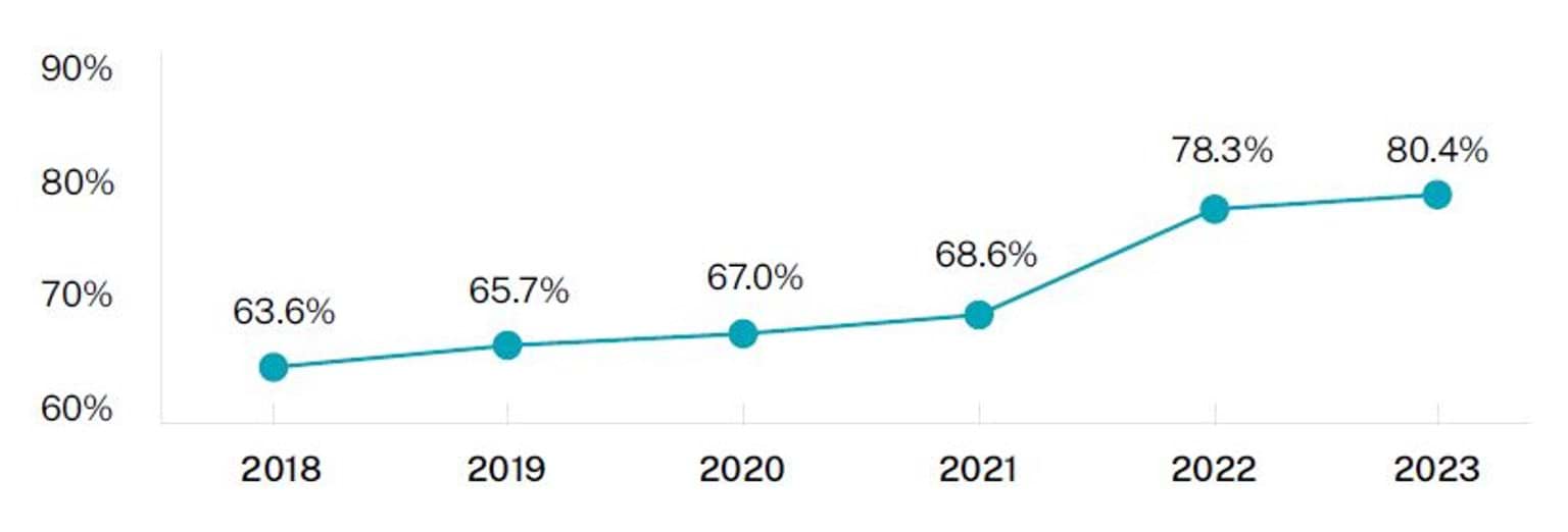 VSA Student Satisfaction Survey Figure 4 VSP implementation plan chart showing proportion of women employed after training