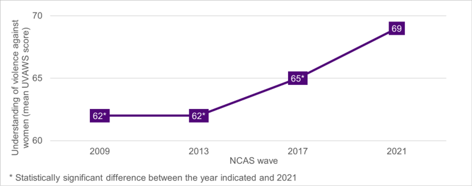A graph showing Victoria's understanding of violence against women over time (UVAWS subscales) between 2009–2021