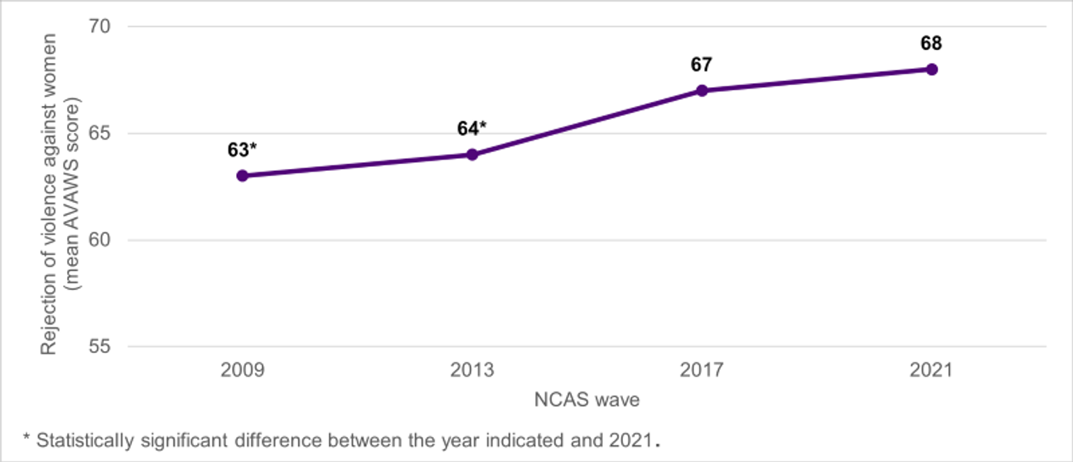 A graph of Victoria's attitudinal rejection of violence against women over time (AVAWS), between 2009–2021