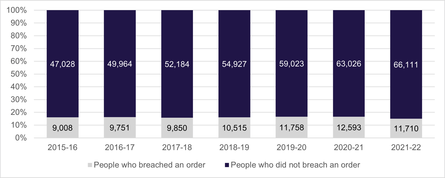 A graph of the number and proportion of people on a family violence protection order who breach the order, in Victoria from 2015 to 2022