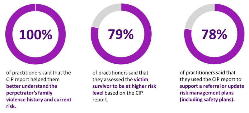 Benefits of using the CIP
