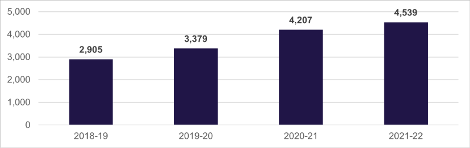 A graph of central information points delivered, in Victoria from 2018 to 2022