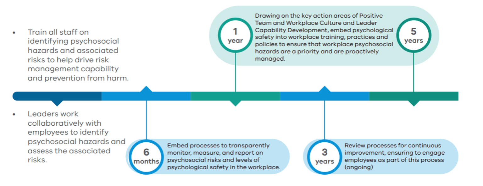 A visual timeline in blue and green that outlines in bubbles the key steps including immediate steps of training all staff on identifying psychosocial hazards and associated risks, and leaders working collaboratively with employees to do so. In 6 months, embed processes to transparently monitor, measure and report on risks and safety. In 1 and 5 years draw on key action areas to ensure actions are embedded and at 3 years in-between review this process.