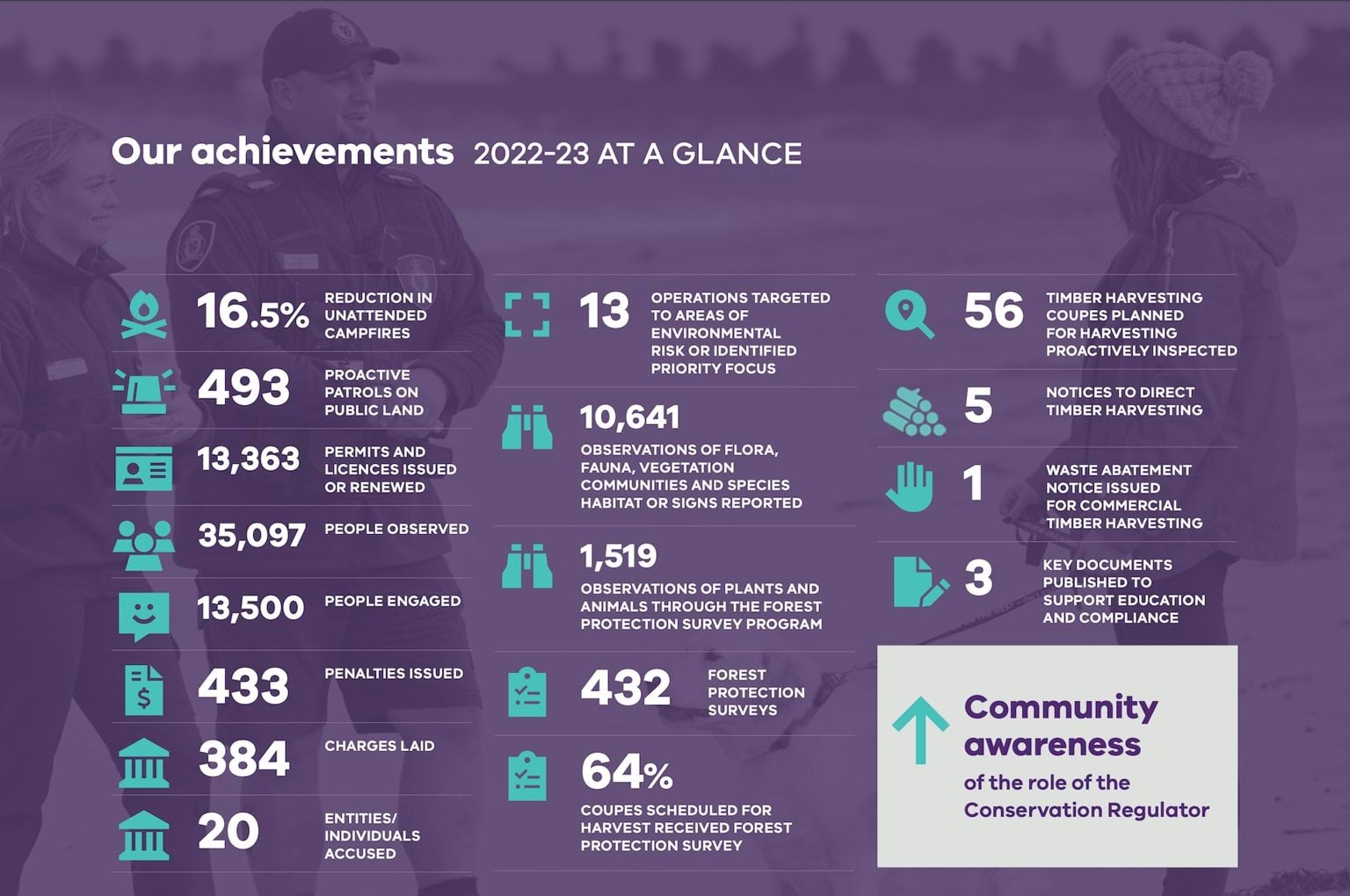Our achievements at a glance 2022-23