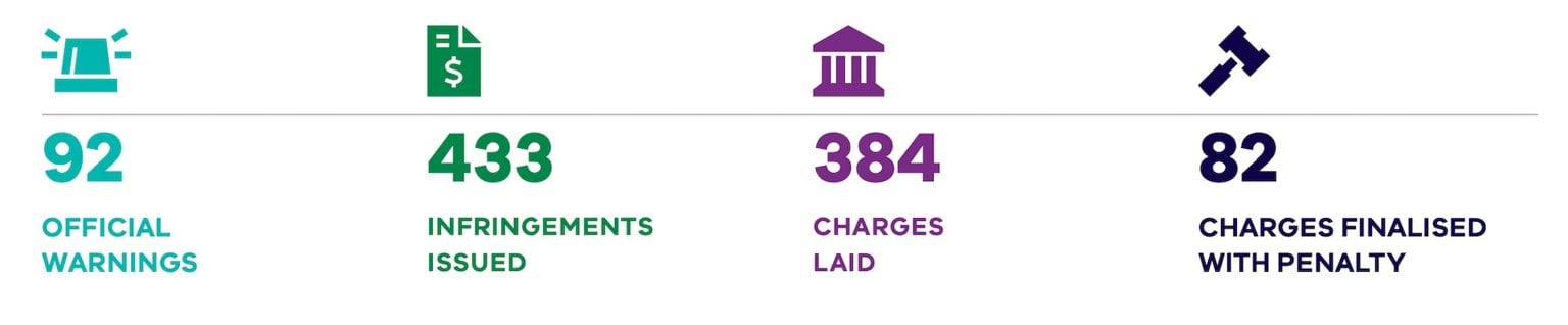 Diagram outlining enforcement action taken across 2022-23