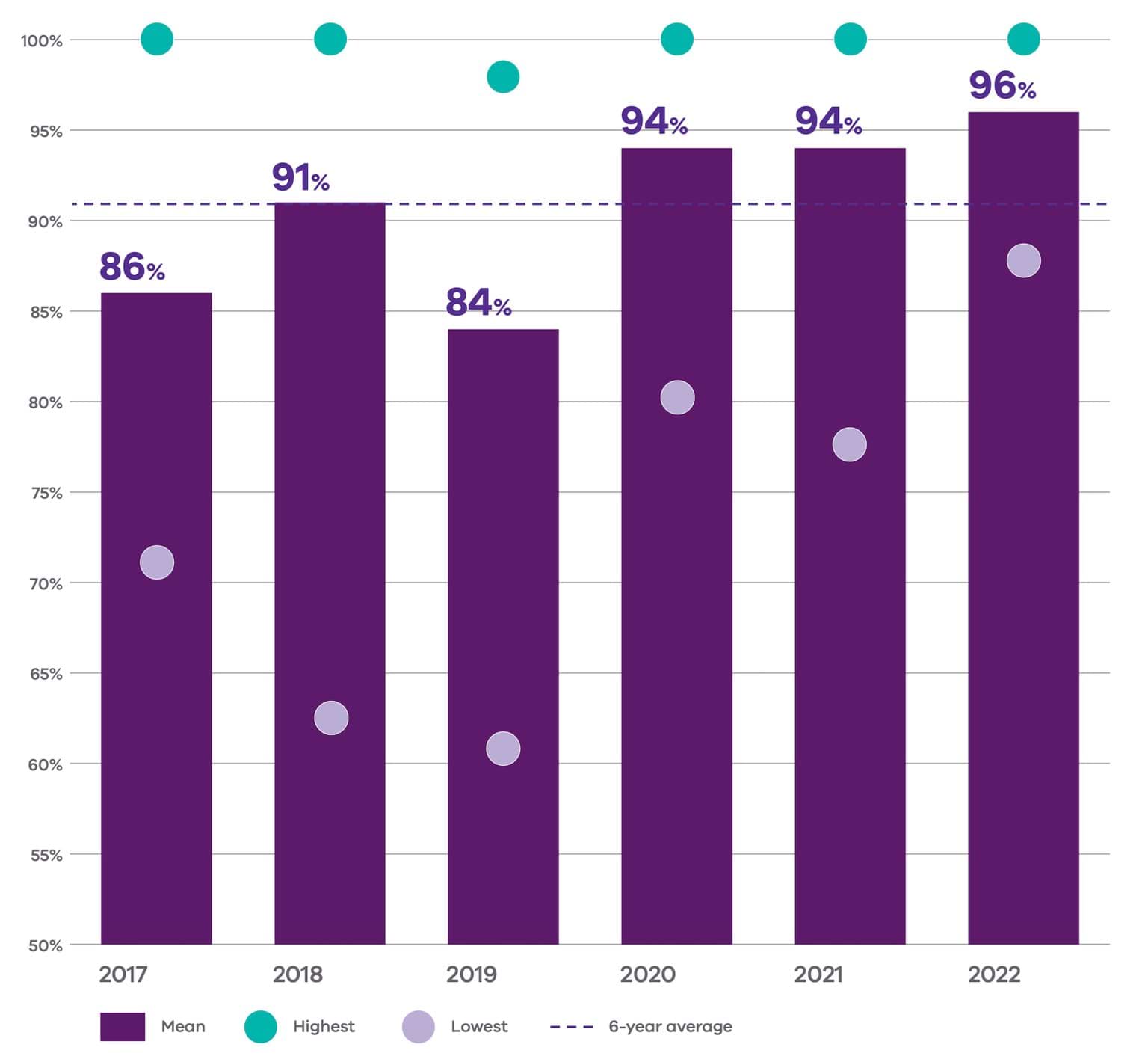 Table showing Forest Audit Program mean compliance score
