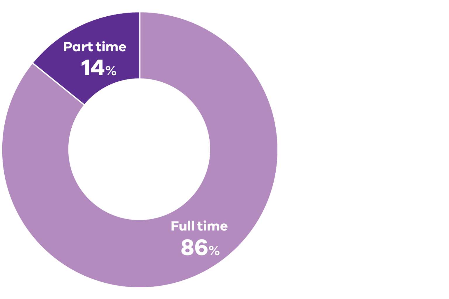 Pie graph showing employment status of Conservation Regulator people