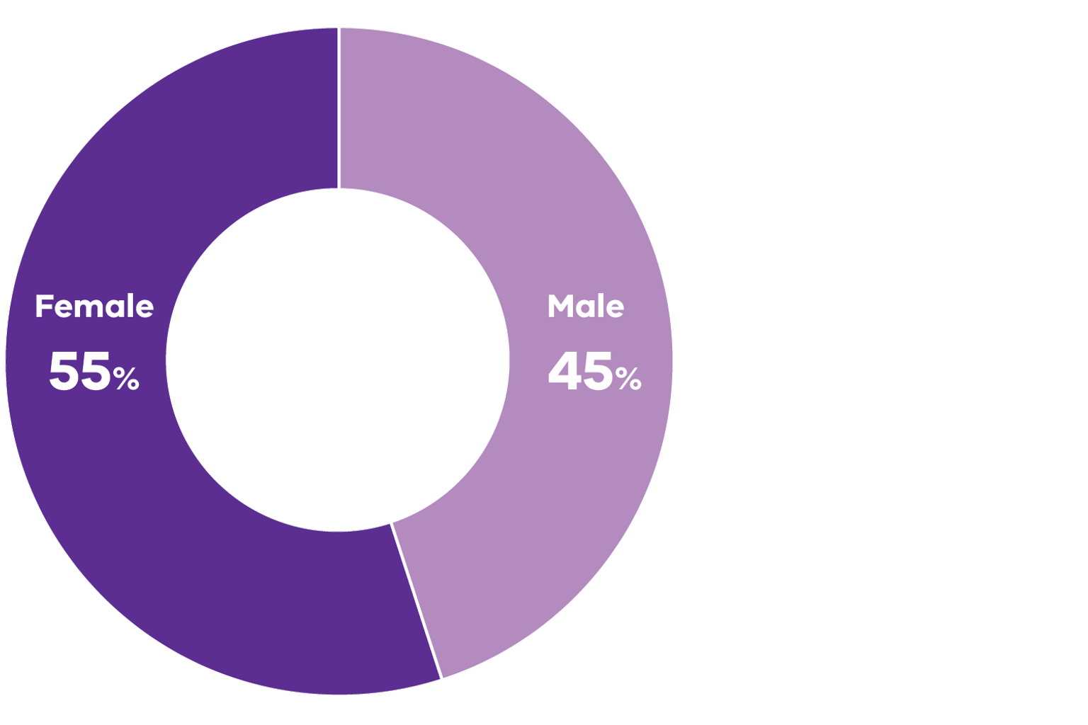 Pie graph showing gender of Conservation Regulator people