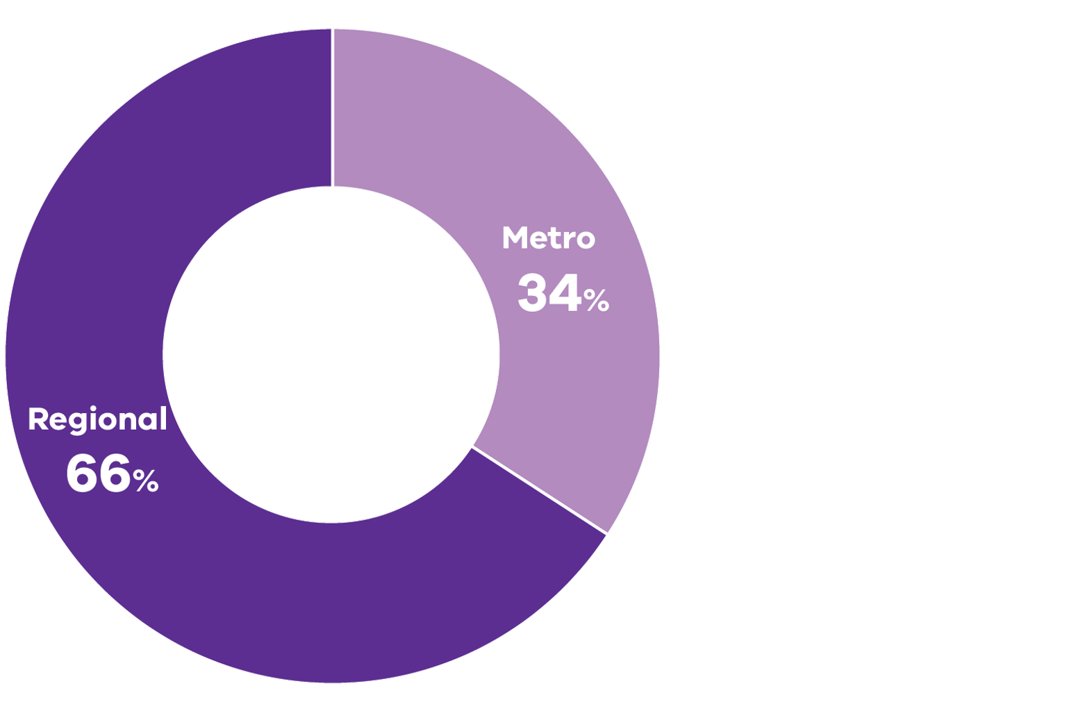 Pie graph showing location of Conservation Regulator people