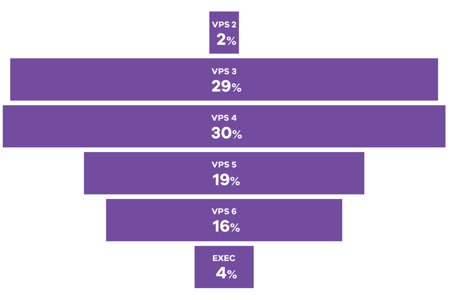 Graph showing VPS grade of Conservation Regulator people