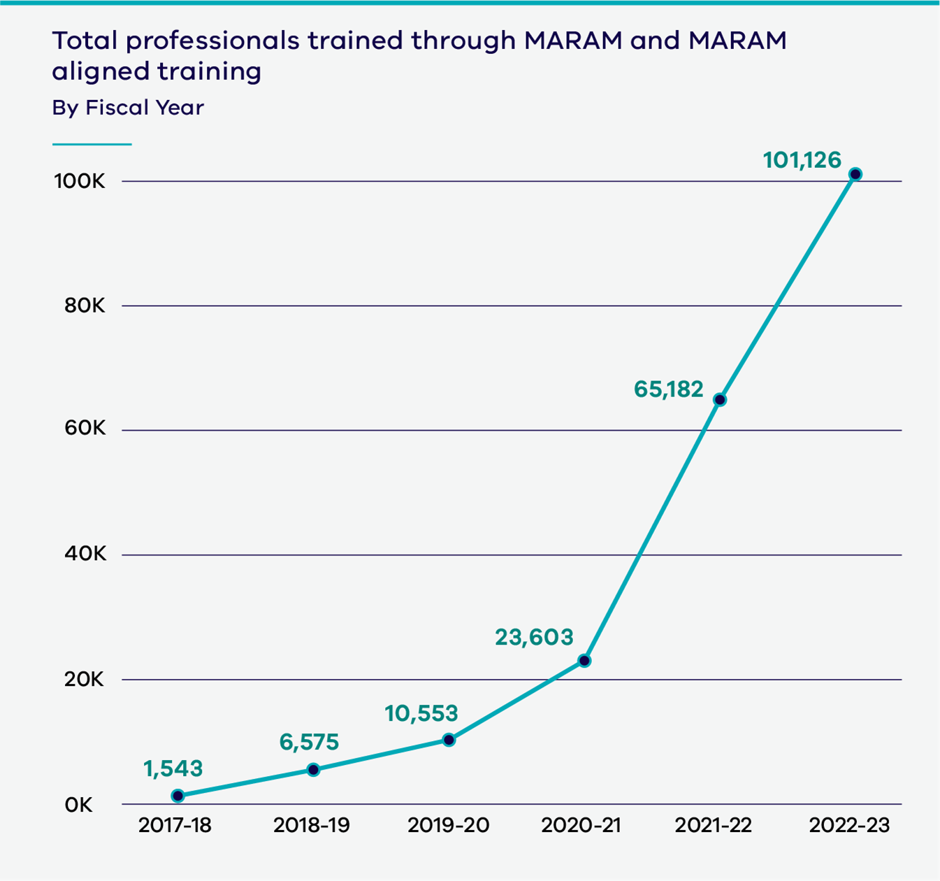 Figure 10: Total MARAM and MARAM-aligned training numbers for 2022–23.